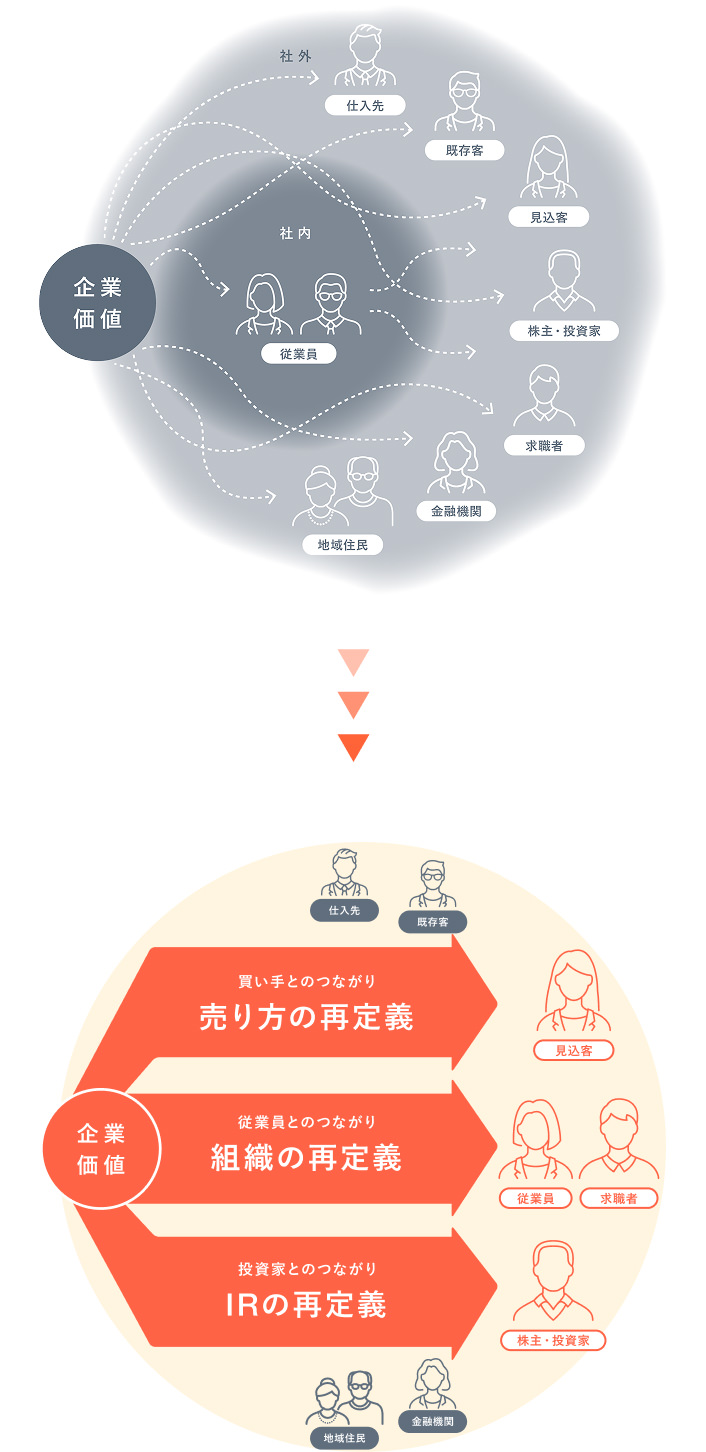 お客様の企業価値を正しく伝える、3つの再定義