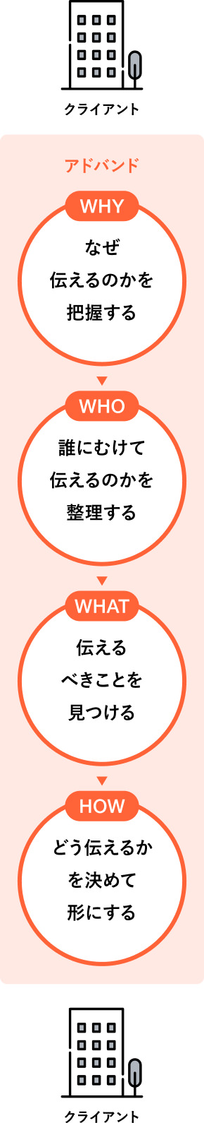 アドバンドパターン