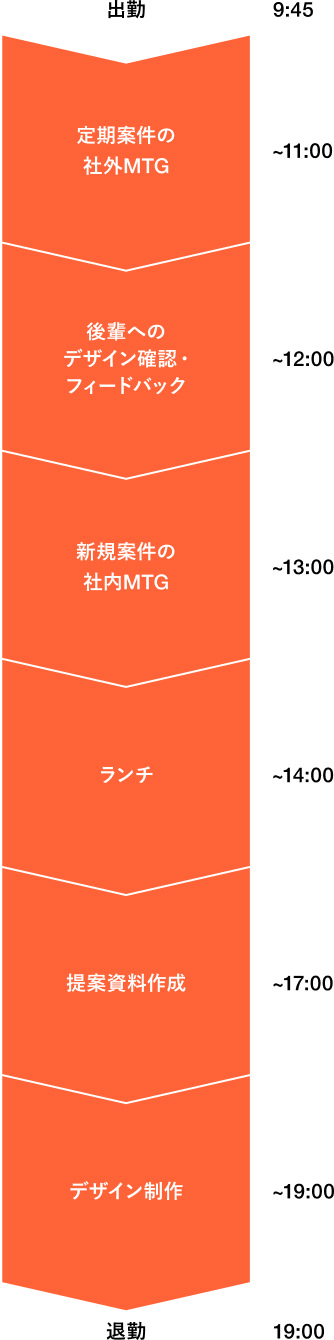 ある1日のスケジュール