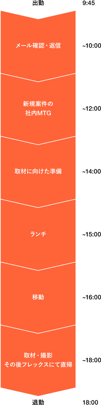 ある1日のスケジュール