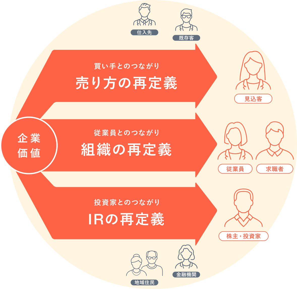 事業の強化
