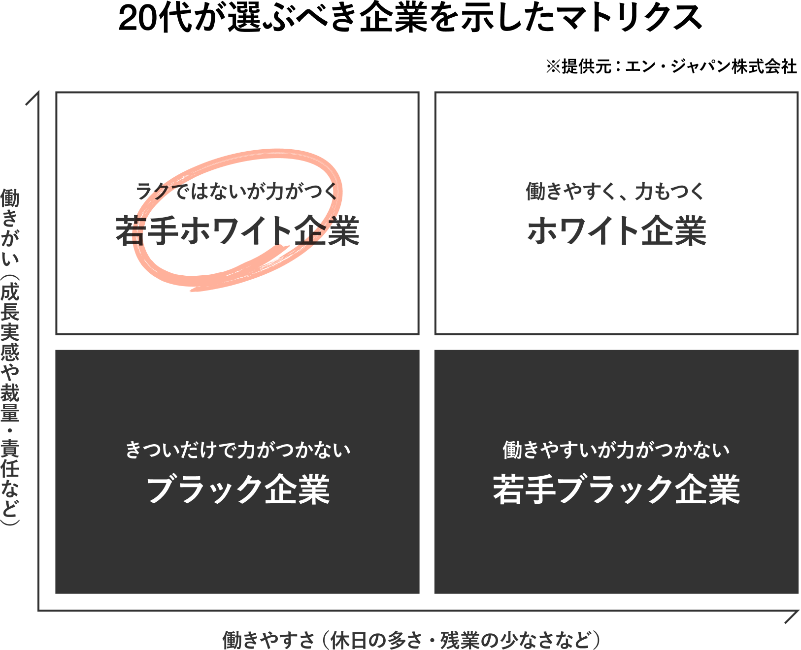 20代が選ぶべき企業を示したマトリクス